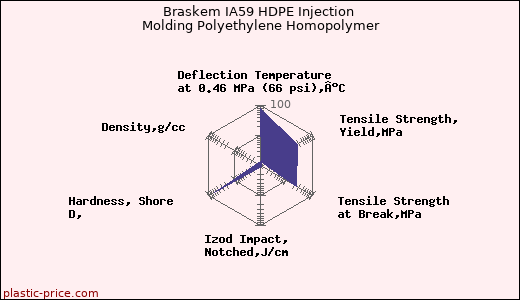 Braskem IA59 HDPE Injection Molding Polyethylene Homopolymer