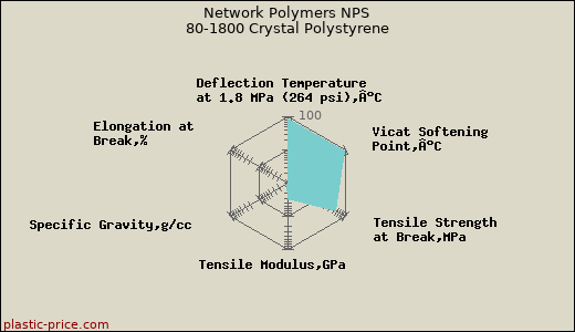 Network Polymers NPS 80-1800 Crystal Polystyrene