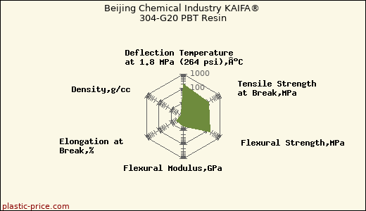 Beijing Chemical Industry KAIFA® 304-G20 PBT Resin