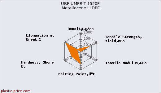 UBE UMERIT 1520F Metallocene LLDPE