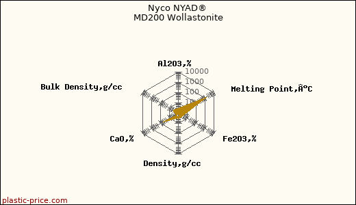 Nyco NYAD® MD200 Wollastonite