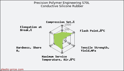 Precision Polymer Engineering S70L Conductive Silicone Rubber