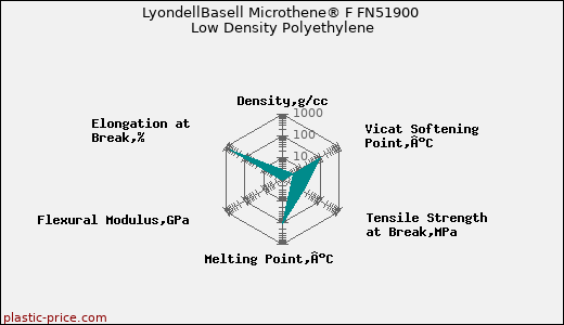 LyondellBasell Microthene® F FN51900 Low Density Polyethylene