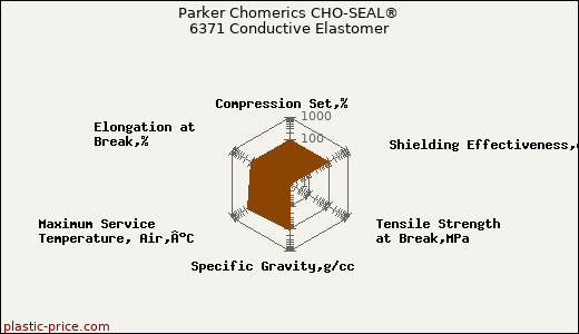 Parker Chomerics CHO-SEAL® 6371 Conductive Elastomer