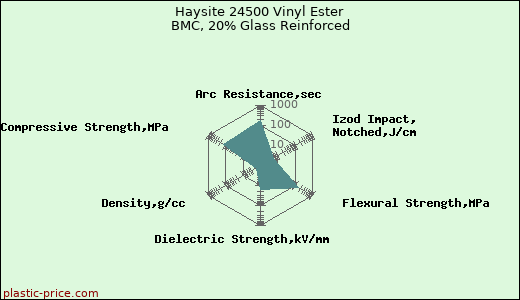 Haysite 24500 Vinyl Ester BMC, 20% Glass Reinforced