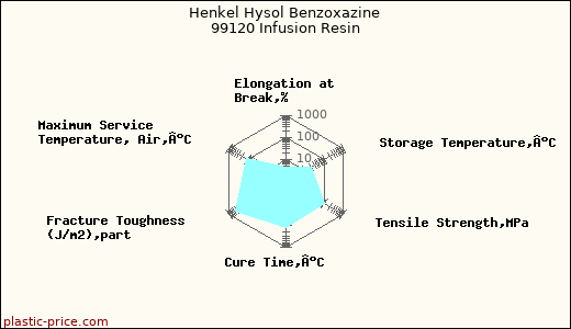 Henkel Hysol Benzoxazine 99120 Infusion Resin