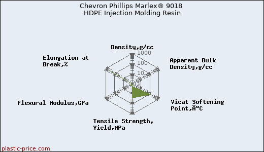 Chevron Phillips Marlex® 9018 HDPE Injection Molding Resin