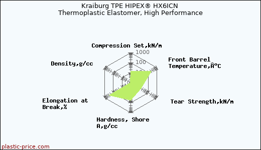 Kraiburg TPE HIPEX® HX6ICN Thermoplastic Elastomer, High Performance