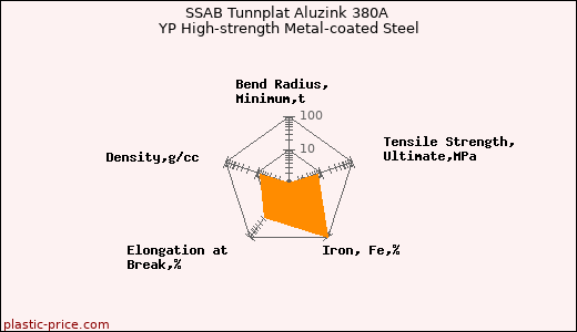 SSAB Tunnplat Aluzink 380A YP High-strength Metal-coated Steel