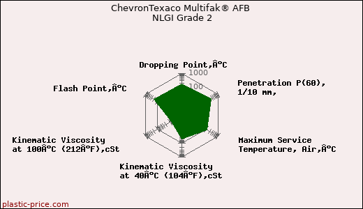 ChevronTexaco Multifak® AFB NLGI Grade 2