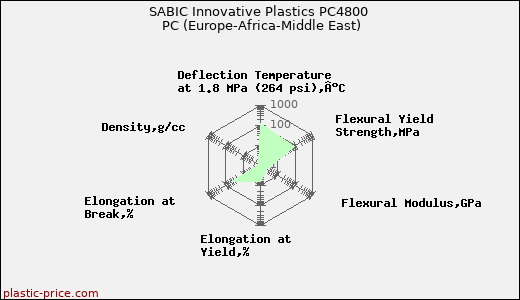 SABIC Innovative Plastics PC4800 PC (Europe-Africa-Middle East)