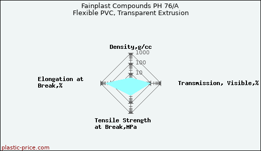 Fainplast Compounds PH 76/A Flexible PVC, Transparent Extrusion