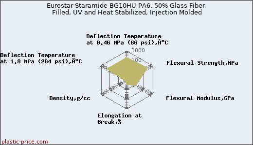 Eurostar Staramide BG10HU PA6, 50% Glass Fiber Filled, UV and Heat Stabilized, Injection Molded