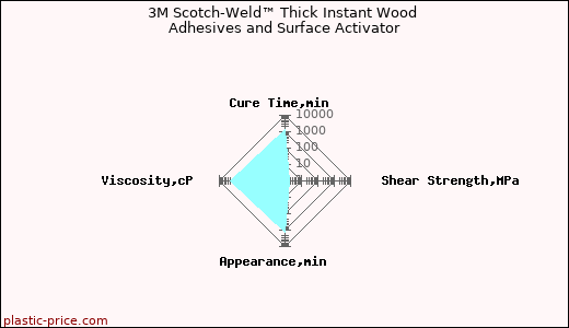 3M Scotch-Weld™ Thick Instant Wood Adhesives and Surface Activator