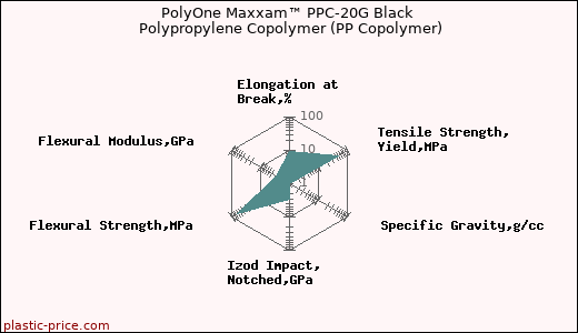 PolyOne Maxxam™ PPC-20G Black Polypropylene Copolymer (PP Copolymer)