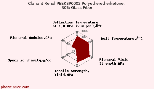 Clariant Renol PEEKSP0002 Polyetheretherketone, 30% Glass Fiber
