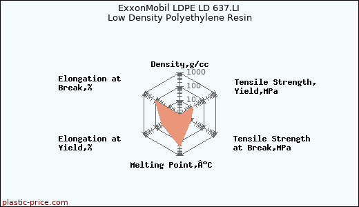 ExxonMobil LDPE LD 637.LI Low Density Polyethylene Resin