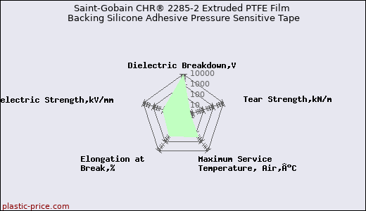 Saint-Gobain CHR® 2285-2 Extruded PTFE Film Backing Silicone Adhesive Pressure Sensitive Tape
