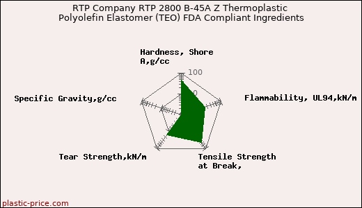 RTP Company RTP 2800 B-45A Z Thermoplastic Polyolefin Elastomer (TEO) FDA Compliant Ingredients