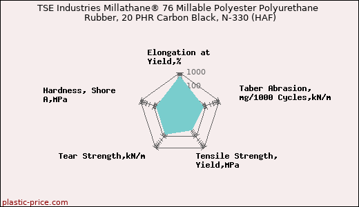 TSE Industries Millathane® 76 Millable Polyester Polyurethane Rubber, 20 PHR Carbon Black, N-330 (HAF)