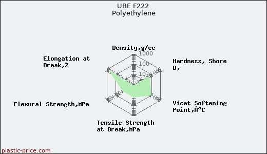 UBE F222 Polyethylene