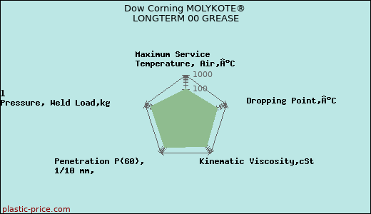 Dow Corning MOLYKOTE® LONGTERM 00 GREASE