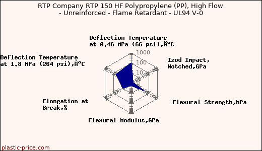 RTP Company RTP 150 HF Polypropylene (PP), High Flow - Unreinforced - Flame Retardant - UL94 V-0