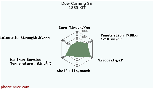 Dow Corning SE 1885 KIT