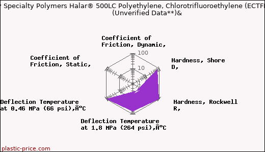 Solvay Specialty Polymers Halar® 500LC Polyethylene, Chlorotrifluoroethylene (ECTFE)                      (Unverified Data**)&