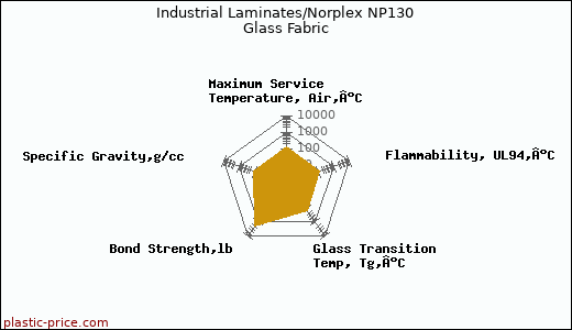Industrial Laminates/Norplex NP130 Glass Fabric