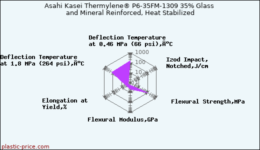 Asahi Kasei Thermylene® P6-35FM-1309 35% Glass and Mineral Reinforced, Heat Stabilized