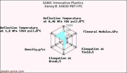 SABIC Innovative Plastics Xenoy® X4830 PBT+PC