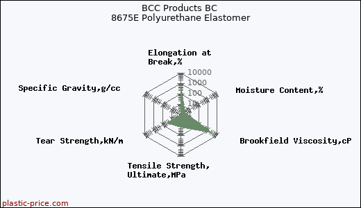 BCC Products BC 8675E Polyurethane Elastomer