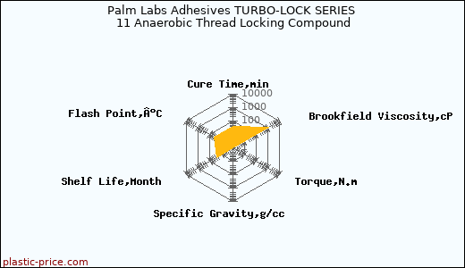Palm Labs Adhesives TURBO-LOCK SERIES 11 Anaerobic Thread Locking Compound