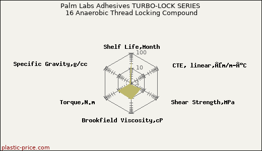 Palm Labs Adhesives TURBO-LOCK SERIES 16 Anaerobic Thread Locking Compound