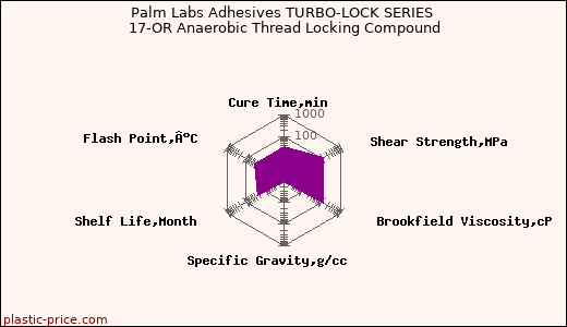 Palm Labs Adhesives TURBO-LOCK SERIES 17-OR Anaerobic Thread Locking Compound
