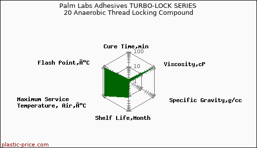 Palm Labs Adhesives TURBO-LOCK SERIES 20 Anaerobic Thread Locking Compound