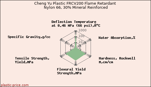 Cheng Yu Plastic FRCV200 Flame Retardant Nylon 66, 30% Mineral Reinforced