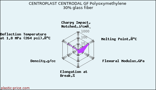 CENTROPLAST CENTRODAL GF Polyoxymethylene 30% glass fiber