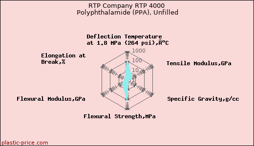 RTP Company RTP 4000 Polyphthalamide (PPA), Unfilled