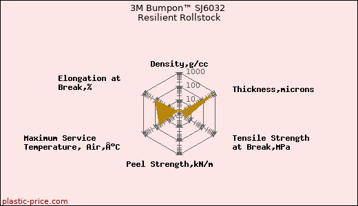 3M Bumpon™ SJ6032 Resilient Rollstock