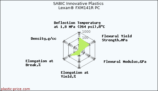 SABIC Innovative Plastics Lexan® FXM141R PC