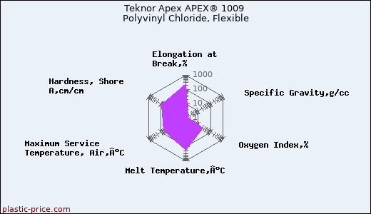 Teknor Apex APEX® 1009 Polyvinyl Chloride, Flexible