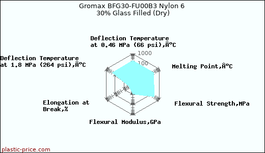 Gromax BFG30-FU00B3 Nylon 6 30% Glass Filled (Dry)
