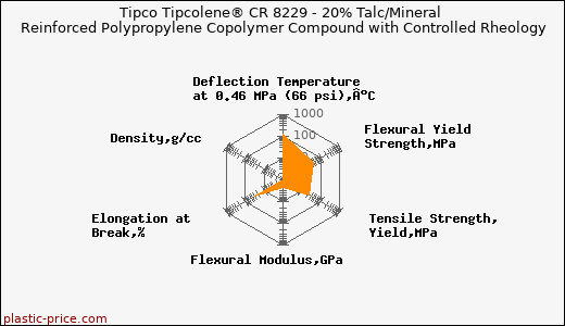 Tipco Tipcolene® CR 8229 - 20% Talc/Mineral Reinforced Polypropylene Copolymer Compound with Controlled Rheology