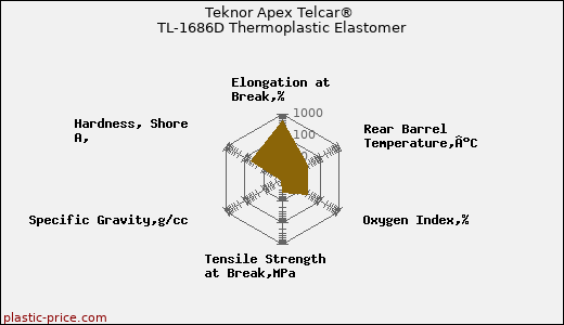 Teknor Apex Telcar® TL-1686D Thermoplastic Elastomer
