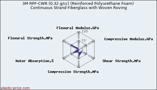 3M RPF-CWR (0.32 g/cc) (Reinforced Polyurethane Foam) Continuous Strand Fiberglass with Woven Roving