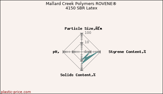 Mallard Creek Polymers ROVENE® 4150 SBR Latex