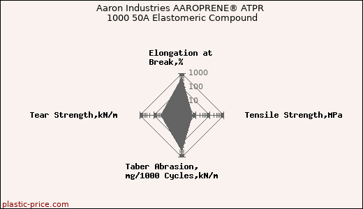 Aaron Industries AAROPRENE® ATPR 1000 50A Elastomeric Compound