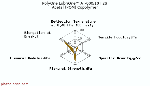 PolyOne LubriOne™ AT-000/10T 2S Acetal (POM) Copolymer